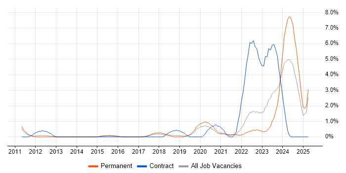 Job vacancy trend for Onboarding in Solihull