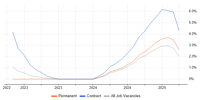 Job vacancy trend for OpenLDAP in Solihull