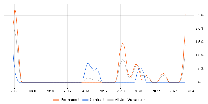 Job vacancy trend for Operations Management in Solihull Job vacancy trend for Operations Management in Solihull