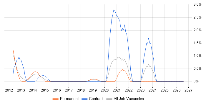 Oracle Fusion job vacancy trend in Solihull