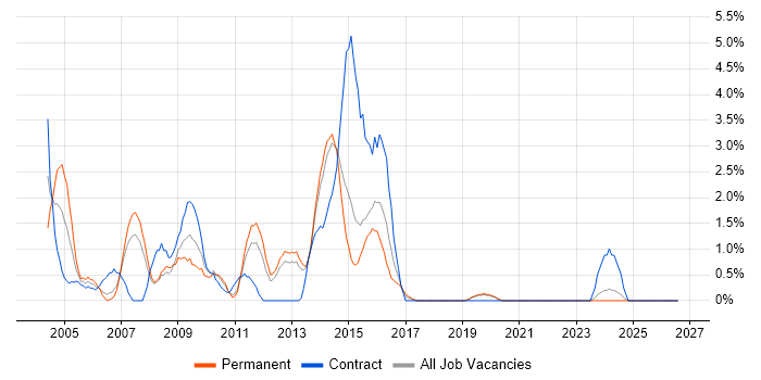 Oracle Reports job vacancy trend in Solihull