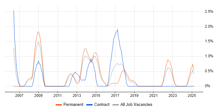 Job vacancy trend for Oracle SOA Suite in Solihull