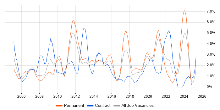 Job vacancy trend for Organisational Skills in Solihull Job vacancy trend for Organisational Skills in Solihull