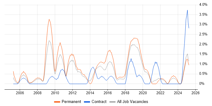 Job vacancy trend for OSPF in Solihull