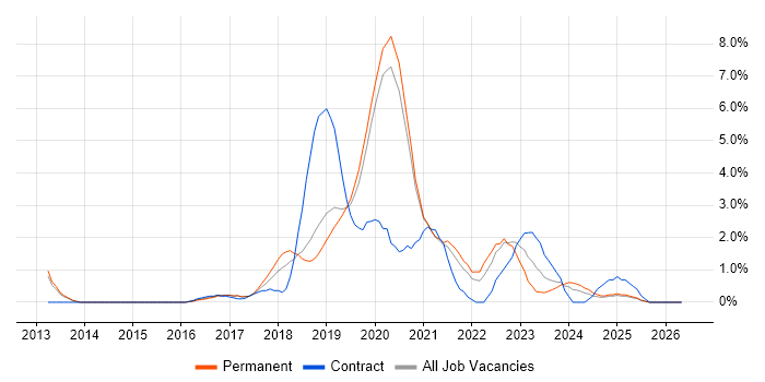 PaaS job vacancy trend in Solihull