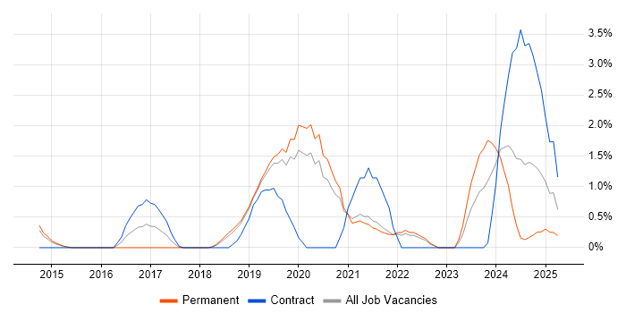 Job vacancy trend for Palo Alto in Solihull