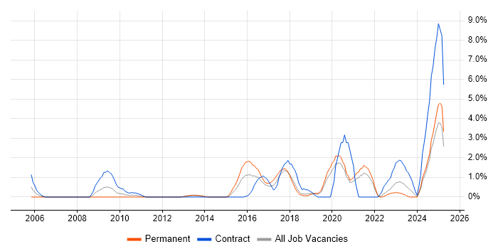 Job vacancy trend for Patch Management in Solihull