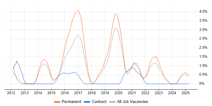 Job vacancy trend for PCI DSS in Solihull