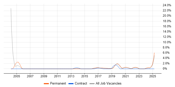 Job vacancy trend for Penetration Testing in Solihull