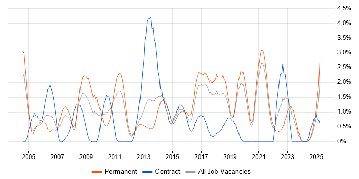 Job vacancy trend for People Management in Solihull Job vacancy trend for People Management in Solihull