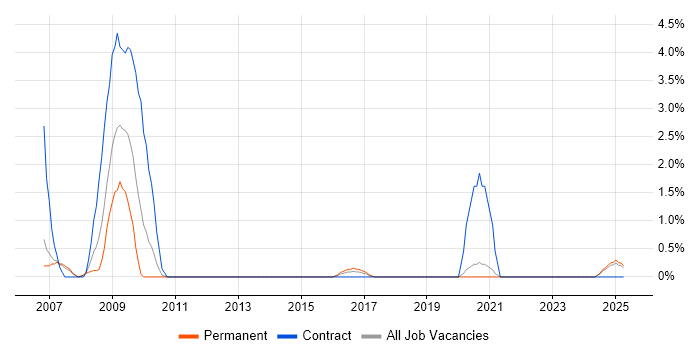 Job vacancy trend for PeopleSoft in Solihull