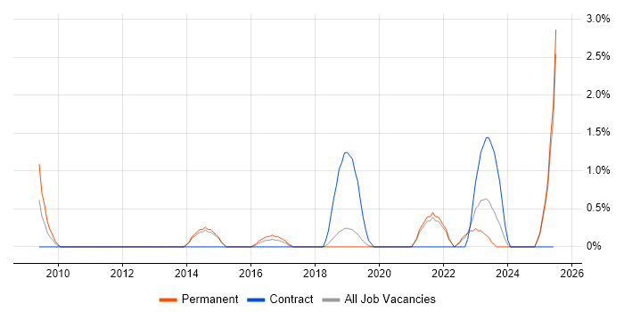 Job vacancy trend for Performance Improvement in Solihull