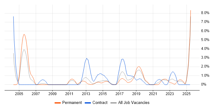 Job vacancy trend for Performance Management in Solihull Job vacancy trend for Performance Management in Solihull