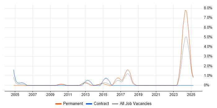 Job vacancy trend for Performance Metrics in Solihull