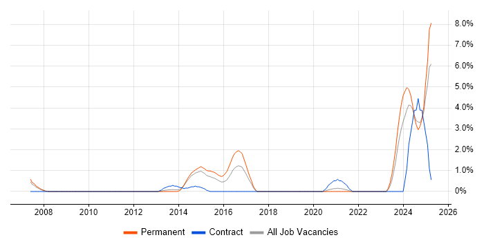 Job vacancy trend for Performance Optimisation in Solihull Job vacancy trend for Performance Optimisation in Solihull