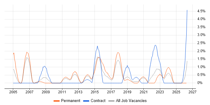 Performance Testing job vacancy trend in Solihull
