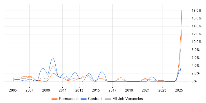 Job vacancy trend for Perl in Solihull Job vacancy trend for Perl in Solihull