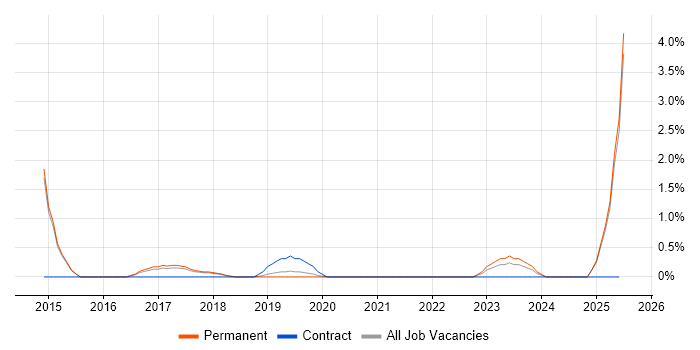 Job vacancy trend for Personalization in Solihull