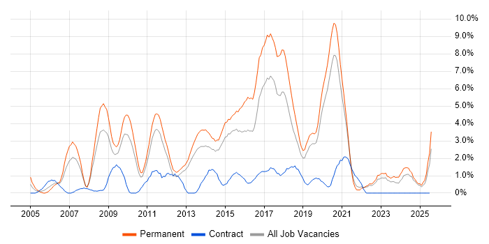 Job vacancy trend for PHP in Solihull