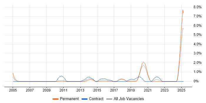 Job vacancy trend for Physical Data Model in Solihull Job vacancy trend for Physical Data Model in Solihull