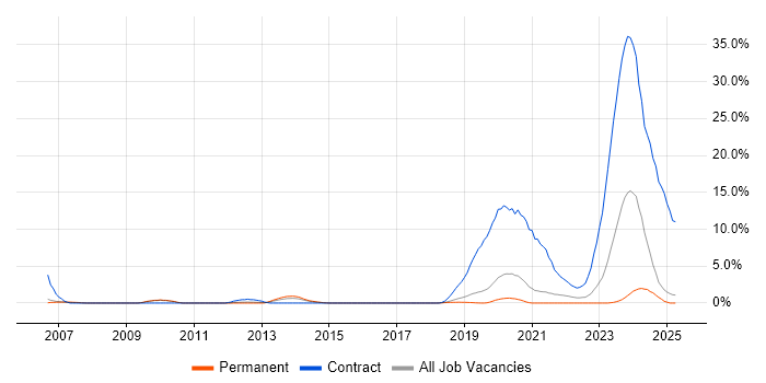 Job vacancy trend for PKI in Solihull Job vacancy trend for PKI in Solihull