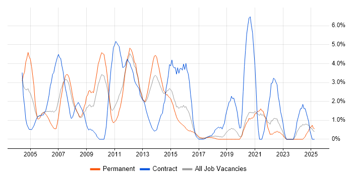 Job vacancy trend for PL/SQL in Solihull