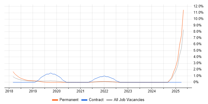 Job vacancy trend for Platform Engineering in Solihull Job vacancy trend for Platform Engineering in Solihull