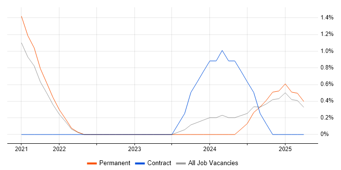 Job vacancy trend for Playwright in Solihull