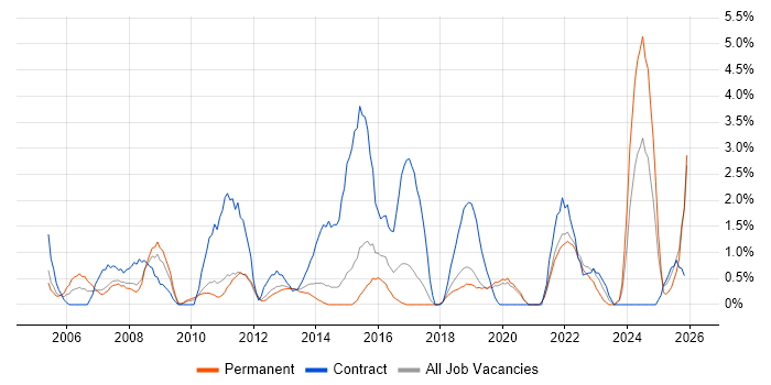 PMI Certification job vacancy trend in Solihull