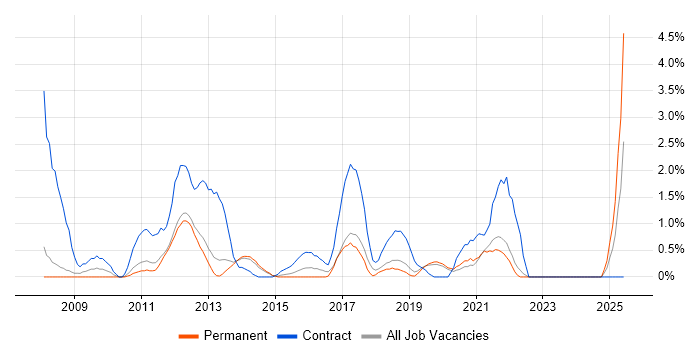 Job vacancy trend for PMO Analyst in Solihull