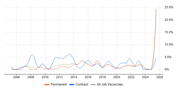 Job vacancy trend for PMO in Solihull