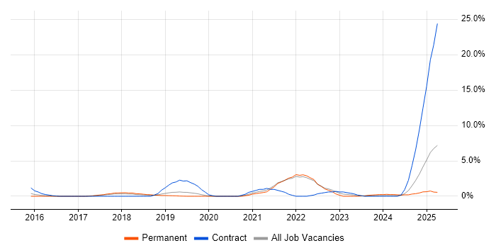 Job vacancy trend for PostgreSQL in Solihull Job vacancy trend for PostgreSQL in Solihull