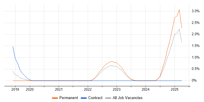 Job vacancy trend for Power BI Analyst in Solihull