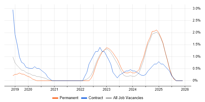Power BI Developer job vacancy trend in Solihull