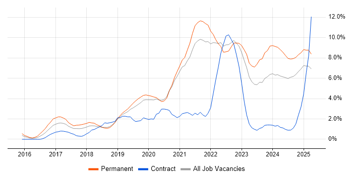 Job vacancy trend for Power Platform in Solihull Job vacancy trend for Power Platform in Solihull