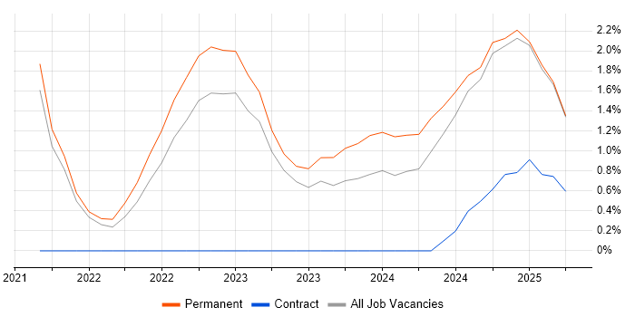 Job vacancy trend for Power Query in Solihull