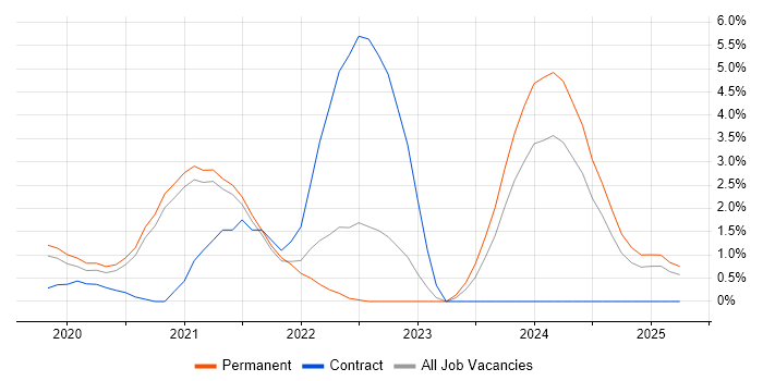 Job vacancy trend for PowerApps in Solihull