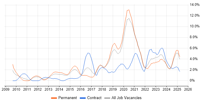 Job vacancy trend for PowerShell in Solihull Job vacancy trend for PowerShell in Solihull