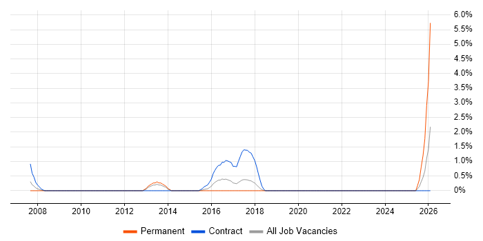 Presales Solution Architect job vacancy trend in Solihull