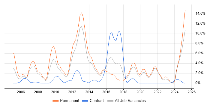 Job vacancy trend for Presales in Solihull Job vacancy trend for Presales in Solihull