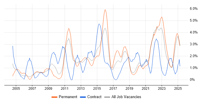 Job vacancy trend for Presentation Skills in Solihull Job vacancy trend for Presentation Skills in Solihull
