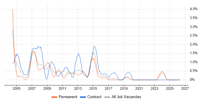 PRINCE job vacancy trend in Solihull