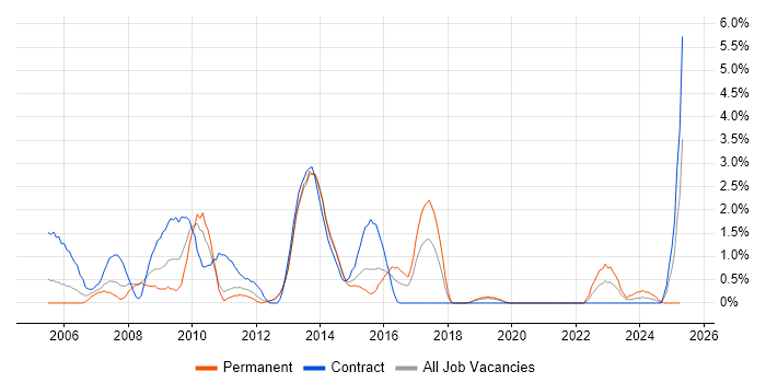 Job vacancy trend for PRINCE2 Practitioner in Solihull Job vacancy trend for PRINCE2 Practitioner in Solihull