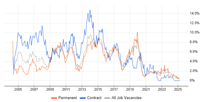 Job vacancy trend for PRINCE2 in Solihull Job vacancy trend for PRINCE2 in Solihull