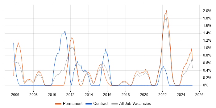 Job vacancy trend for Proactive Management in Solihull