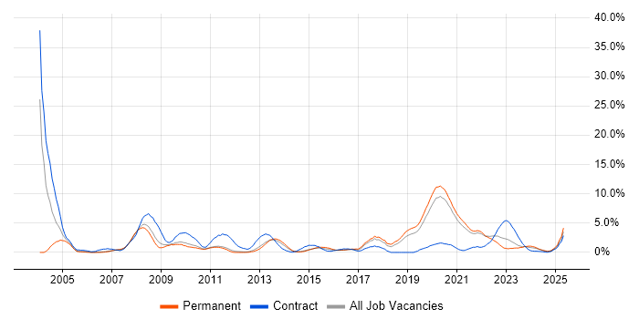 Job vacancy trend for Problem Management in Solihull