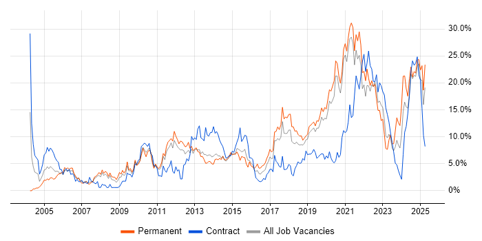 Job vacancy trend for Problem-Solving in Solihull Job vacancy trend for Problem-Solving in Solihull