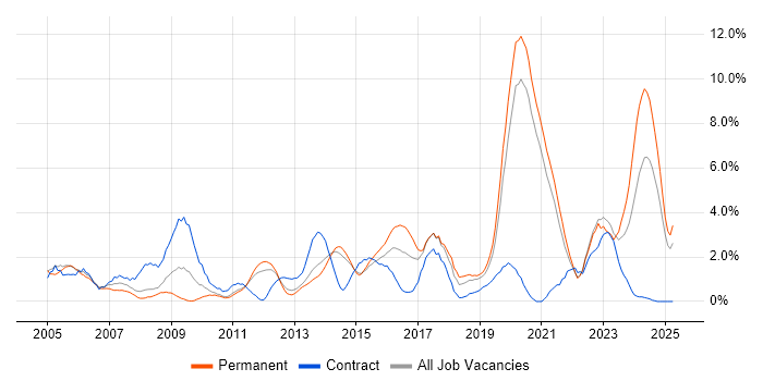 Job vacancy trend for Process Improvement in Solihull