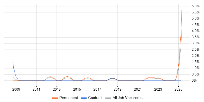 Job vacancy trend for Product Analyst in Solihull Job vacancy trend for Product Analyst in Solihull