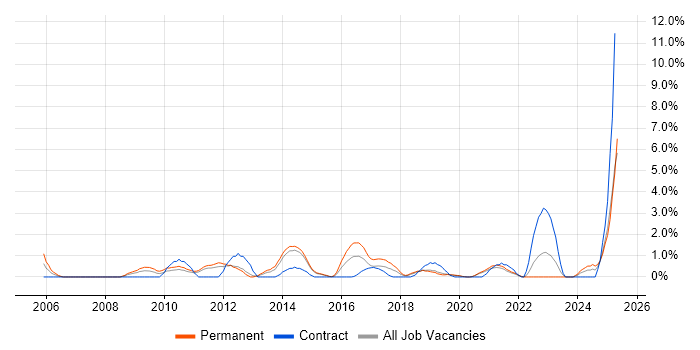 Job vacancy trend for Product Management in Solihull Job vacancy trend for Product Management in Solihull
